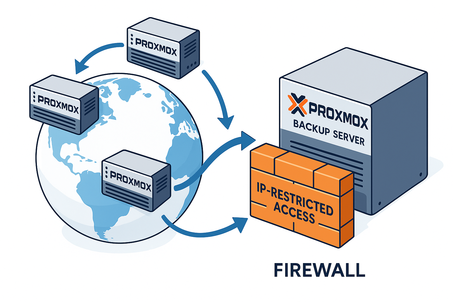 Proxmox Backup  Deduplication, Replication, and Secure Storage